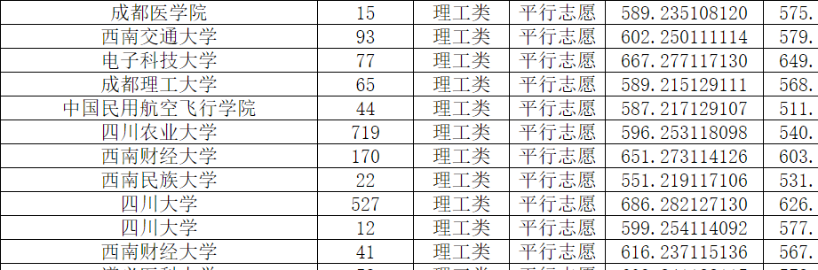 四川高校在渝一本录取信息汇总，电科大超川大，西财超西南交大！