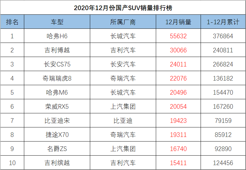 12月份国产SUV销量排行，博越反超CS75，瑞虎8跻身一线
