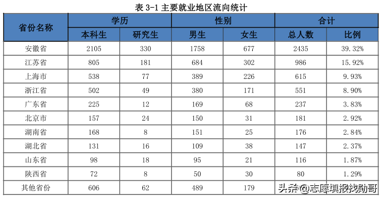 安徽一所被低估的大学，身处在四线城市，有一专业全国都很出名