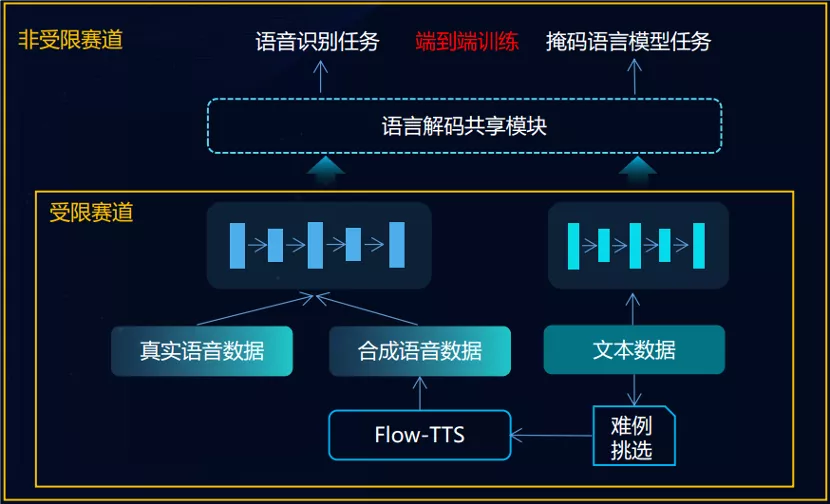 AI能读懂40种语言,15个语种拿22项第一,背后是中国团队22年坚守