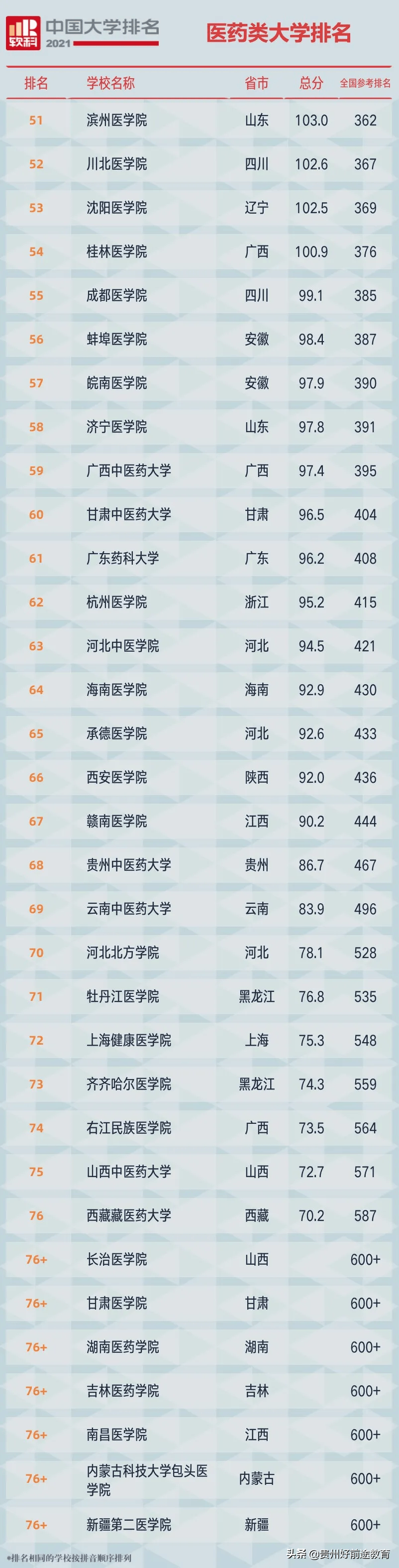 2021年医药类大学排名发布！你心仪的院校排第几？