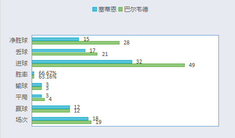 西甲积分为什么还有负的(巴萨西甲复赛10轮战绩6胜3平1负痛失冠军，原因到底出在哪里呢？)