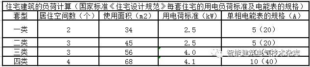 建筑供配电的负荷如何计算？图文知识点详解