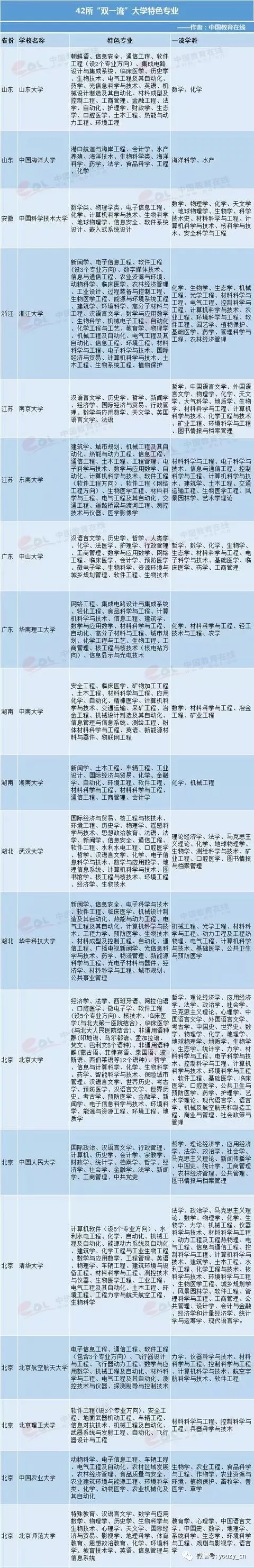 国家级重点学科和特色专业有什么区别？附“双一流”大学特色专业
