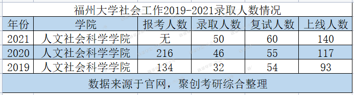 想考211？福州大学社会工作考研是个不错的选择