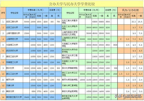 全国免学费和学费最高的大学都有哪些？看看有你想报考的学校吗？