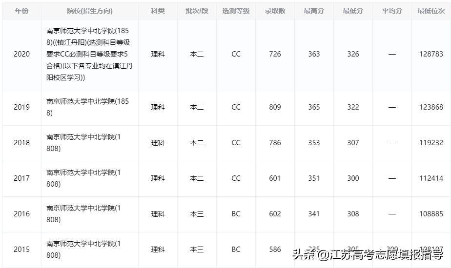 南京师范大学中北学院历年录取分数线（填志愿指南）