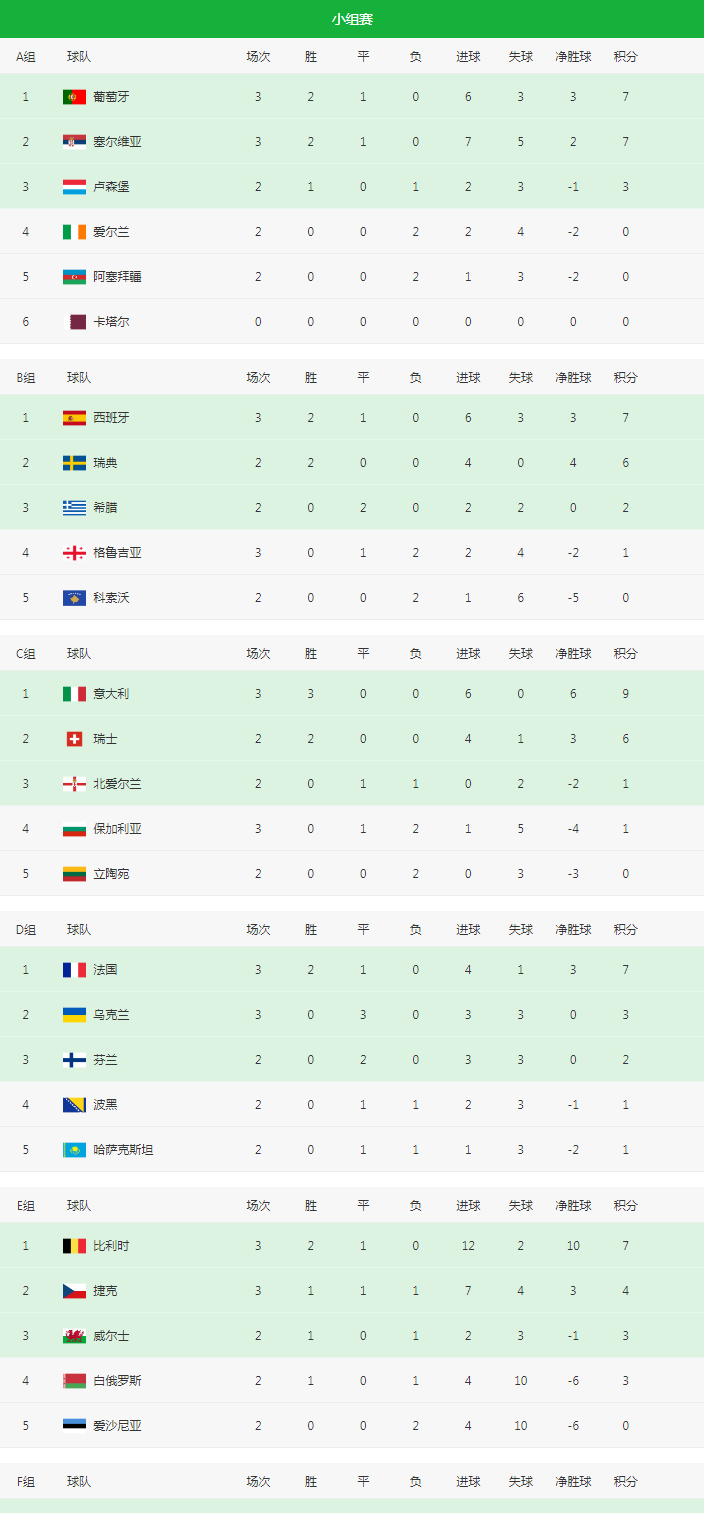 欧洲区世界杯预选赛9月8日赛程(2022世界杯欧洲区预选赛小组积分表、赛程表（9月1日）)