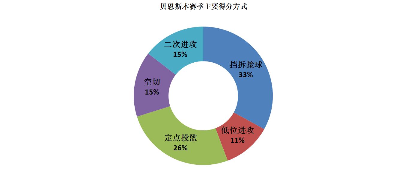 贝恩斯防守出色(大器晚成！打出生涯最好一季的贝恩斯给太阳带来了什么？)