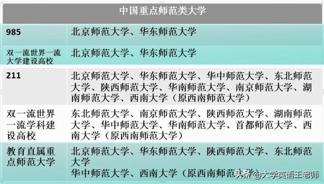 中国师范类大学TOP20最新排名，其中6所包吃包住免学费，还管分配