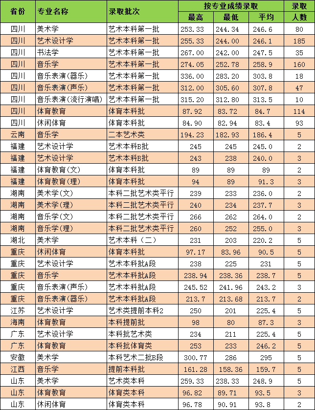 艺术生：成都师范学院概况及2020届艺术专业录取分数