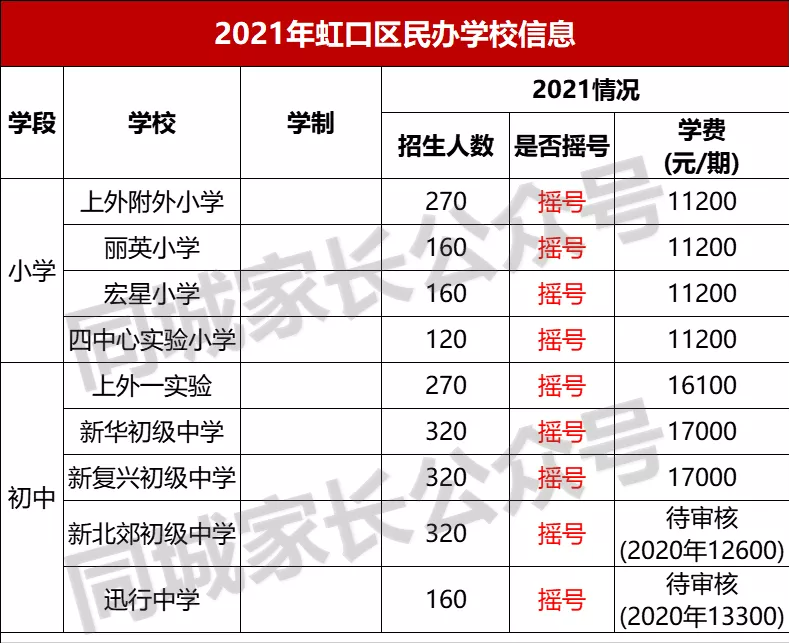 2021年上海民办学费标准出炉！最高10W/学期，家长们准备好了吗？