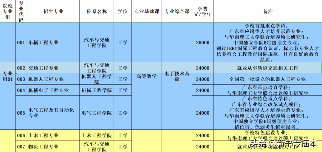 已有25所专升本院校公布2021年专业综合课科目