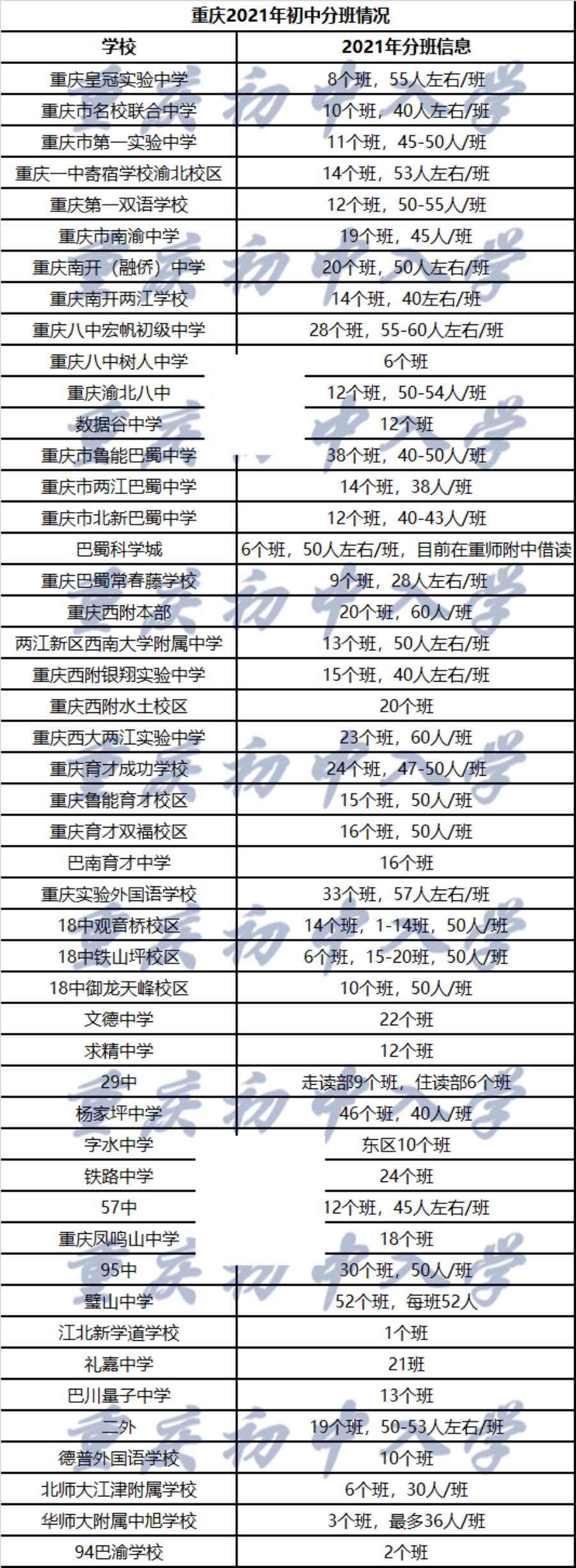 收藏！重庆热门初中新初一分班情况汇总