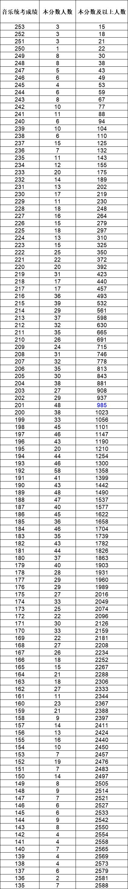 2021年各省音乐类统考一分一段表最全汇总！省前1%名校随便选