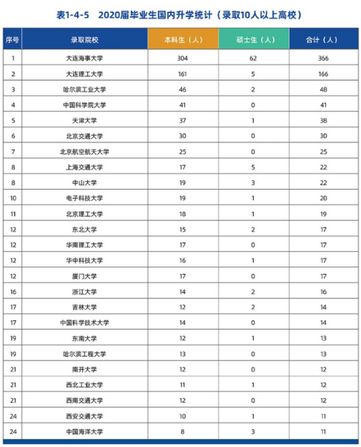 辽宁这所高校厉害了！30个专业就业率100%，薪酬指数全省第2！