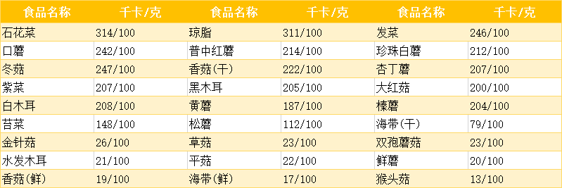 请注意查收食物热量表