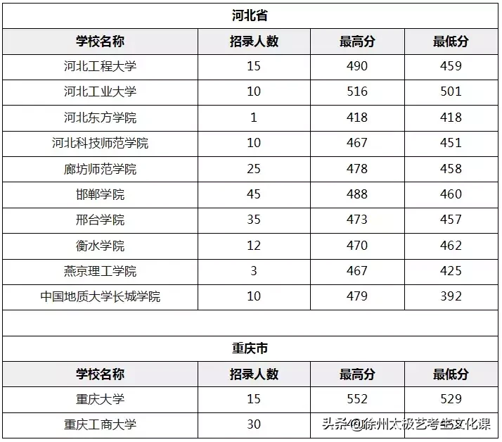 2019江苏高考：承认江苏美术统考成绩的高校名单及分数线！