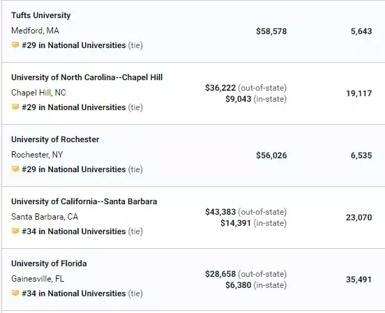 最新出炉！USNews2020全美大学排名，普林斯顿夺冠，西北大学第9