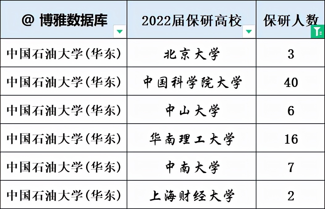 厦大、石大（华东）、华中大等四校2022届本科生推免率汇总