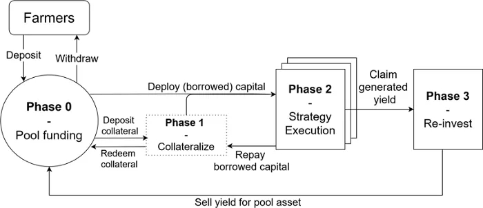 深入了解DeFi中的收益聚合器