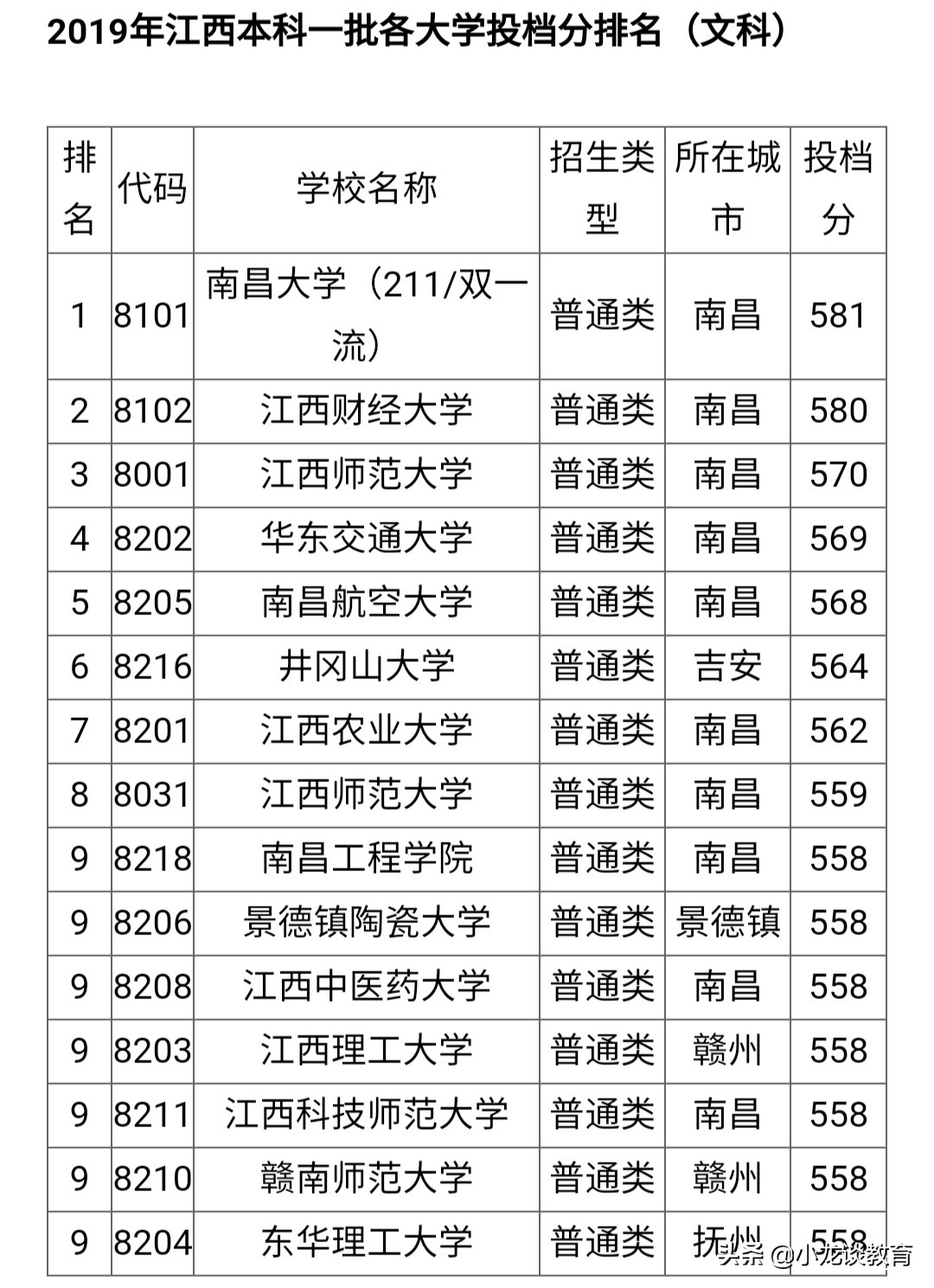 江西一本大學排名及分析(簡介,分數線,可收藏)