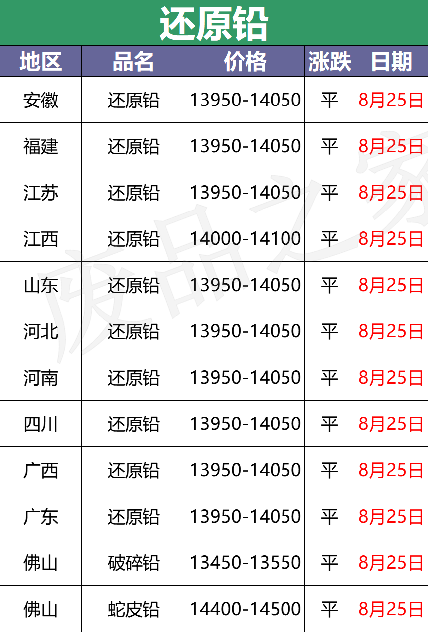 最新8月25日废电瓶价格汇总（附全国重点废电瓶企业参考价）