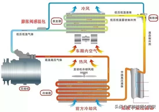 精通汽车空膨胀阀，离高手又近了一步！