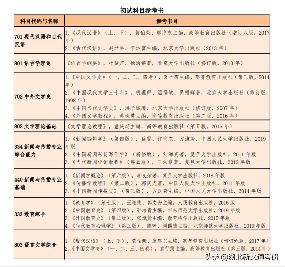 注意！又有一批考研院校公布简章、调整科目！千万别复习错了