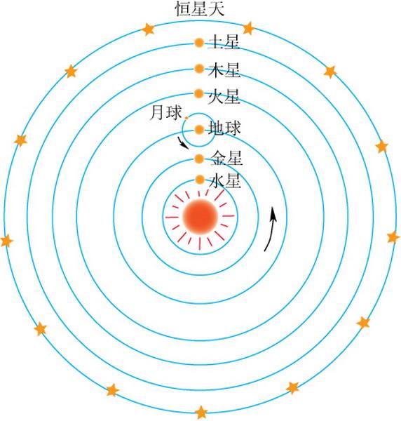 哥白尼日心说(哥白尼真实结局)-万川快讯