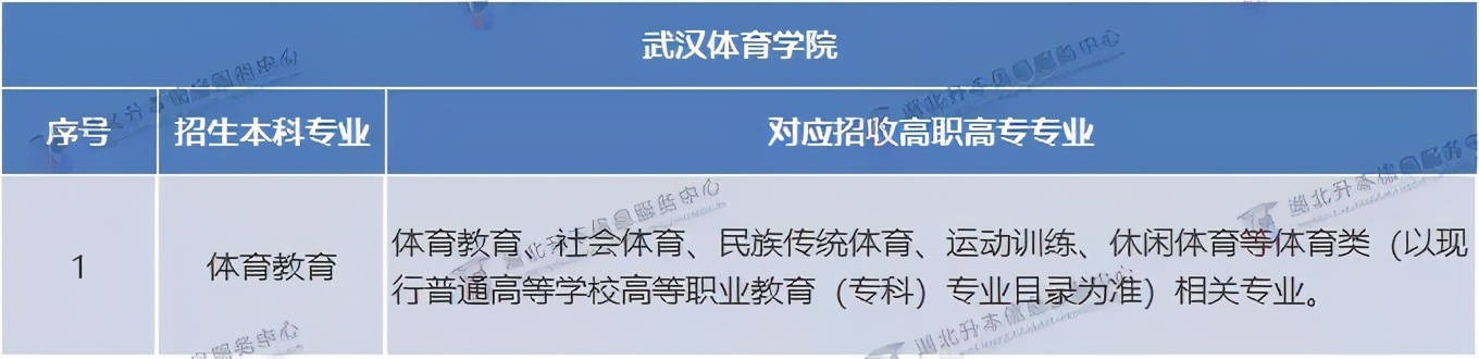 2021年普通专升本公办院校「招生专业对照表」汇总，跨专业必看