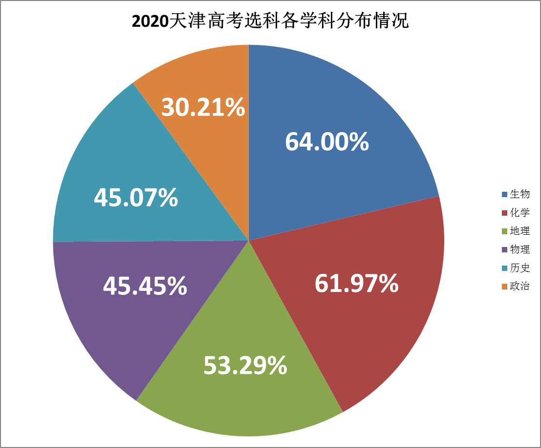 2020高考选科比例复盘，还在等录取通知的新高一同学快来看看吧