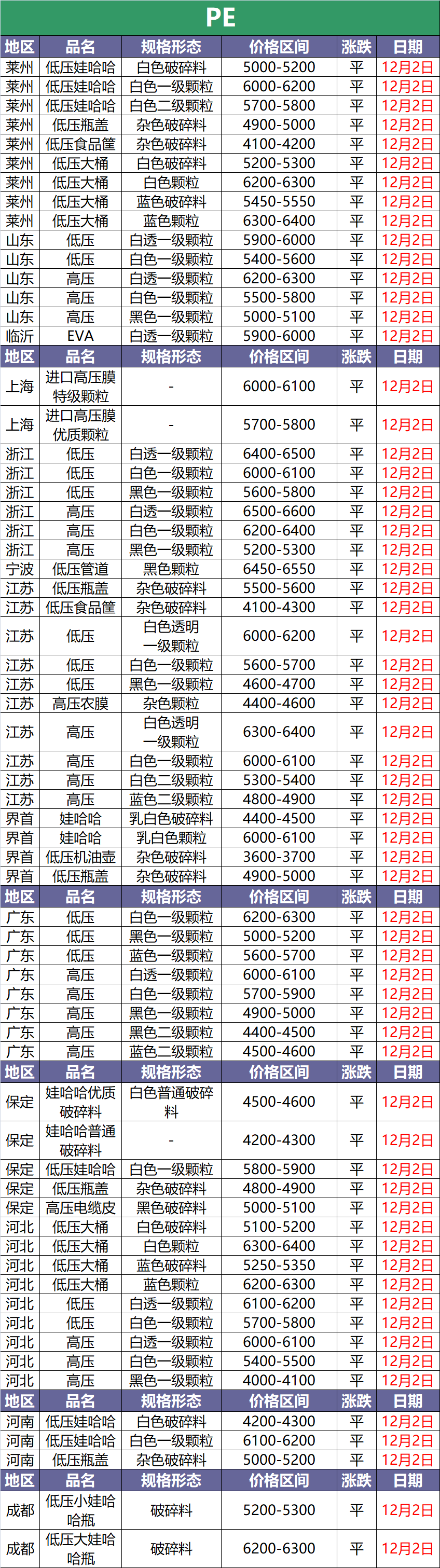 12月2日废塑料调价信息汇总(附化纤厂报价)