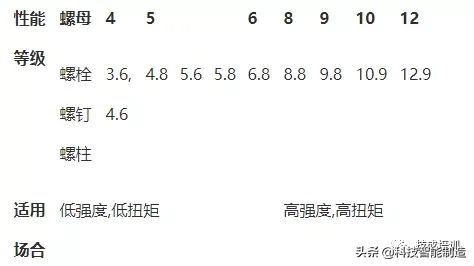 常用紧固件的选用原则，搞机械设计可能用得到