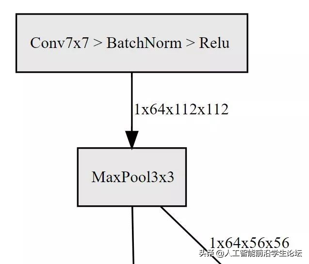 resnet50结构分析，ResNet及其变种的结构梳理详解？