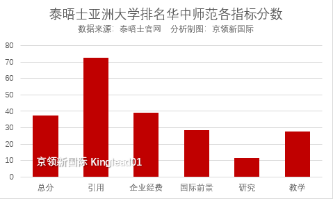 亚洲大学排名榜单，百强中国上榜最多，清华国内第一