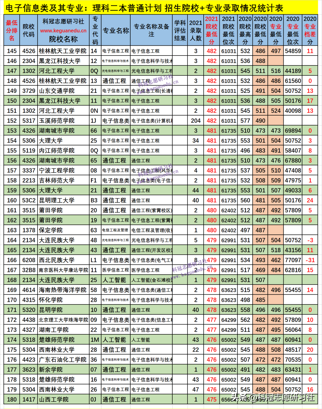 云南高考：电子信息类21个专业盘点！2021文理科本科录取报告