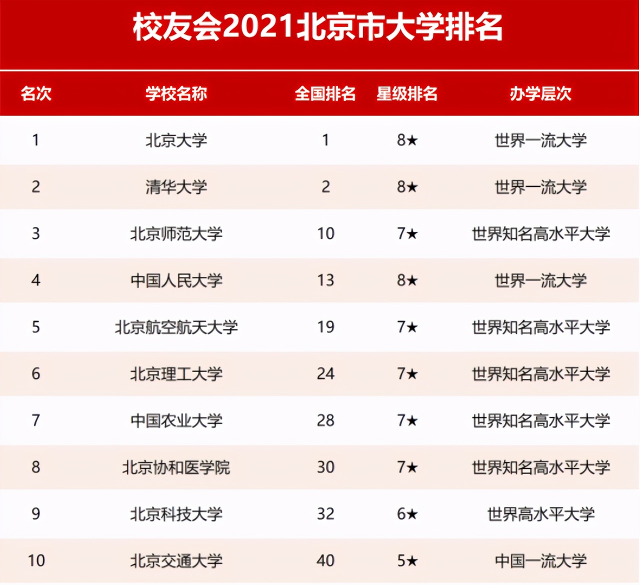 北京市大学新排名，北师大仅次于清北，协和医学院成为潜力股