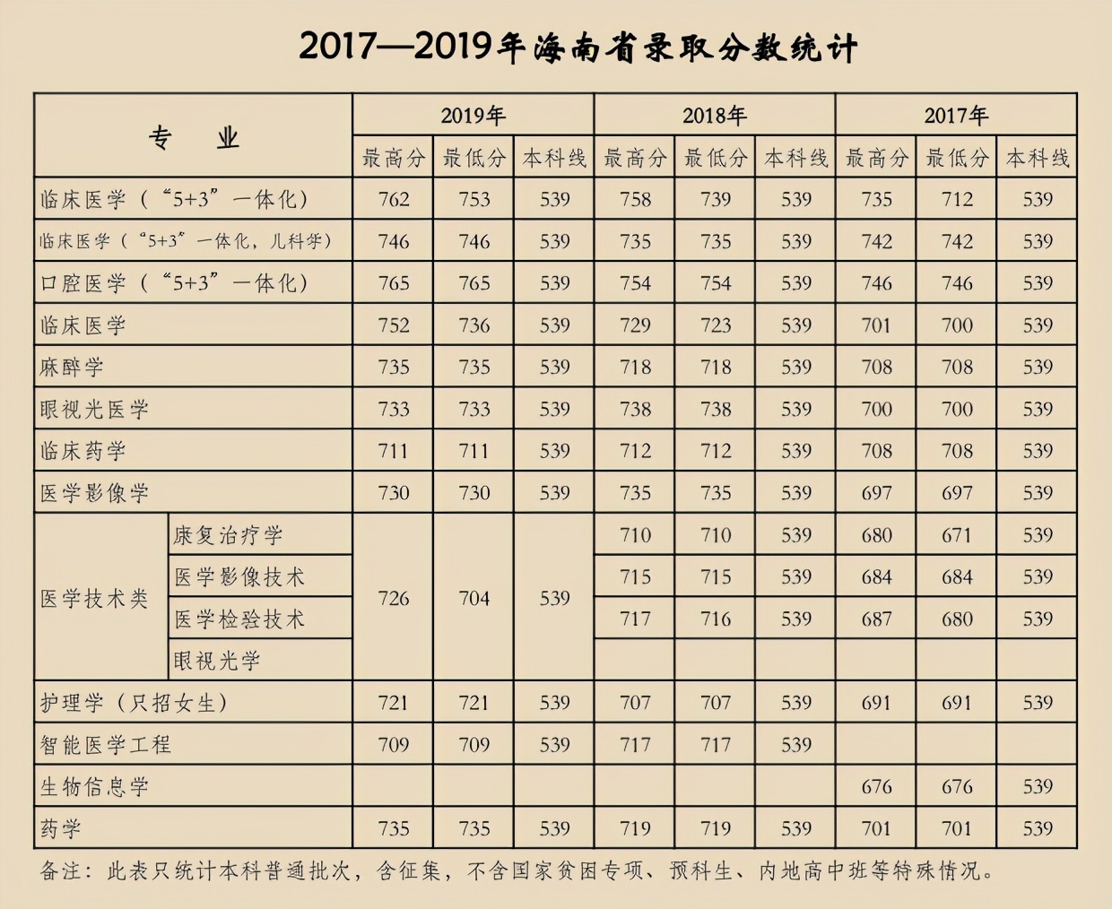 天津医科大学2017-2019年各省市分专业录取分数