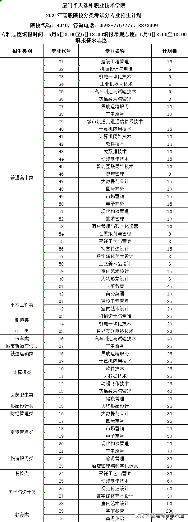快讯！福建高职分类56所大学2021年本专科招生计划发布