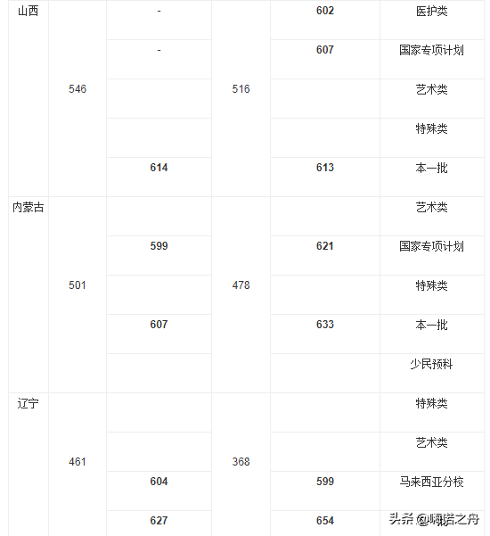 2018年厦门大学在各省文科、理科录取分数线