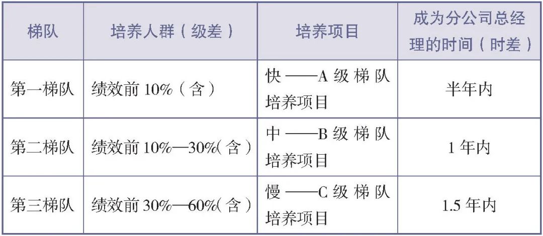 人才梯队建设的入库、在库与出库