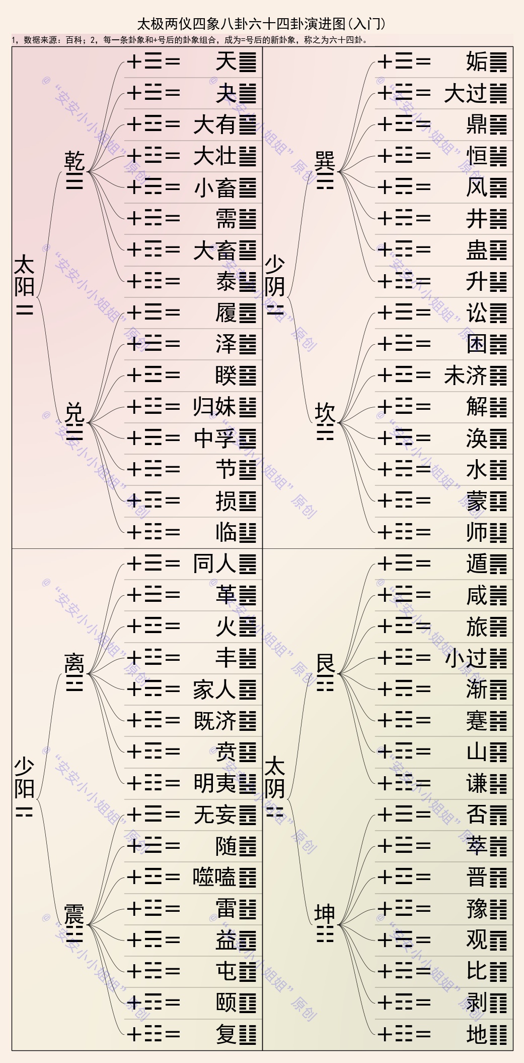 太极、两仪、四象、八卦到六十四卦演进之路