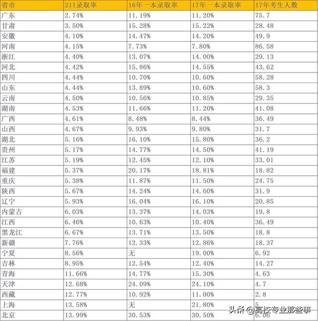 谁是最穷的211？郑大，清华，西北大学，西藏大学，宁夏大学？