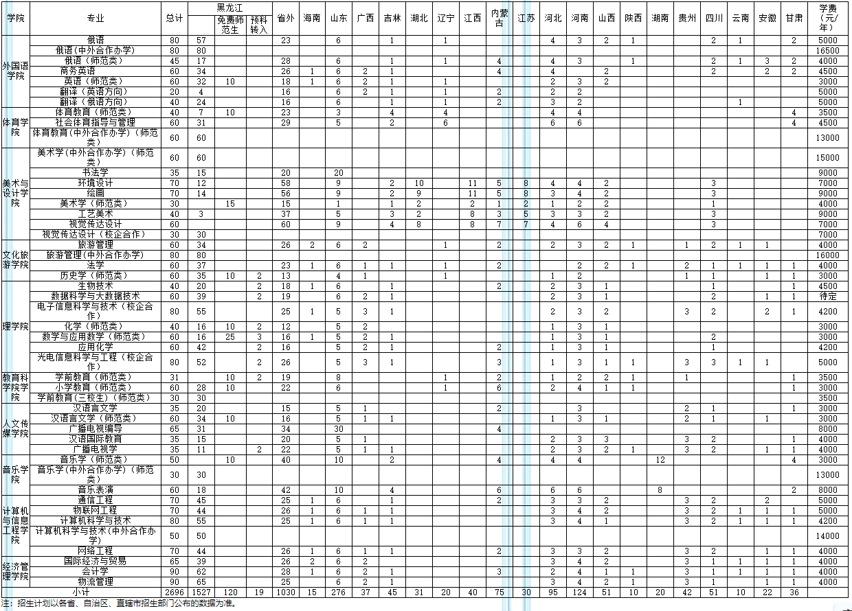 中国边境线上的大学——黑河学院2020年高招录取情况