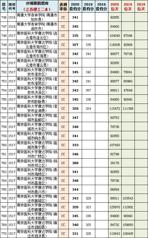 2021年江苏一本院校物理组投档预估分+近三年本科院校投档位次表