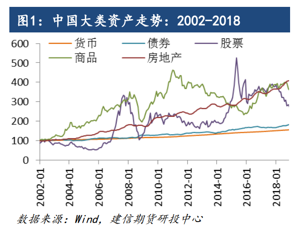 1,承担风险获取风险溢价如上所述,把可投资资金全部存在银行里也是一