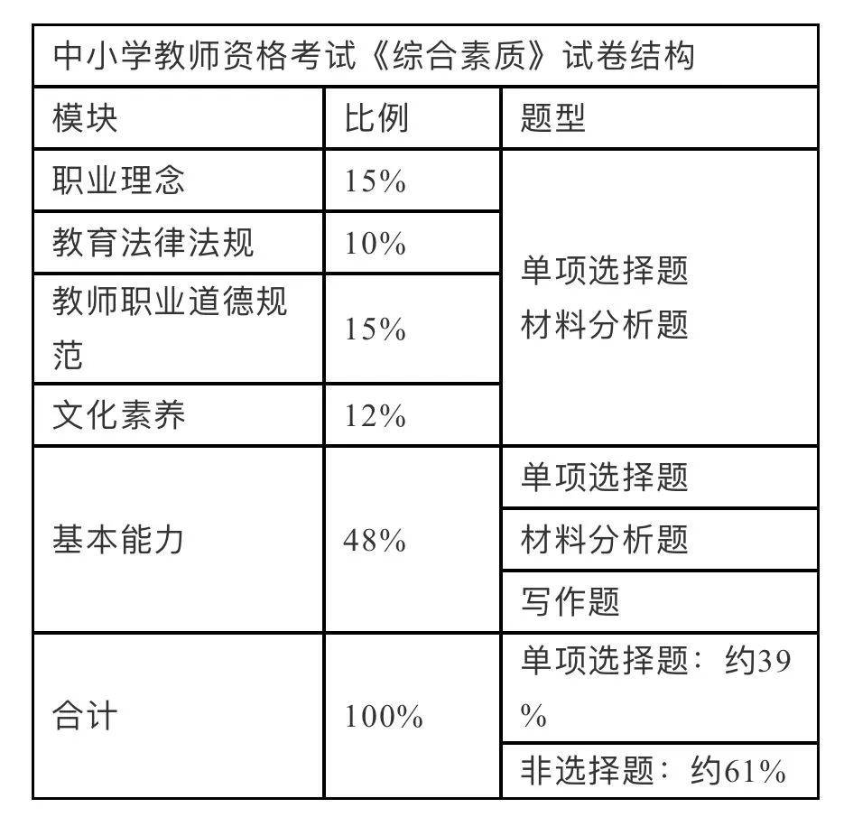 教资笔试大纲、试卷结构、评分标准详解！一文看懂教师资格考什么