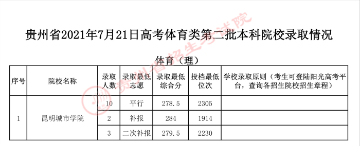 錄取分數線最高的為上海師範大學,錄取最低綜合分為329分,投檔最低