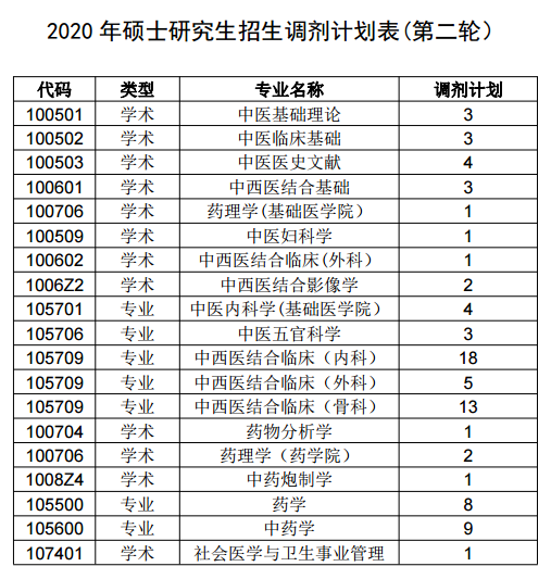 中醫藥大學我校2020年碩士研究生招生經過第一志願生源和第一輪調劑